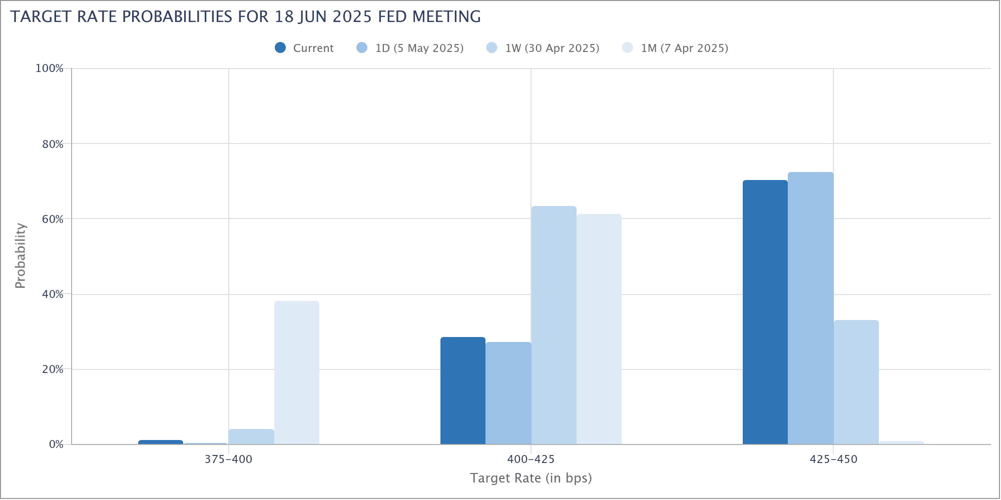 Fed target rate probability comparison for June 18 FOMC meeting. Source: CME Group