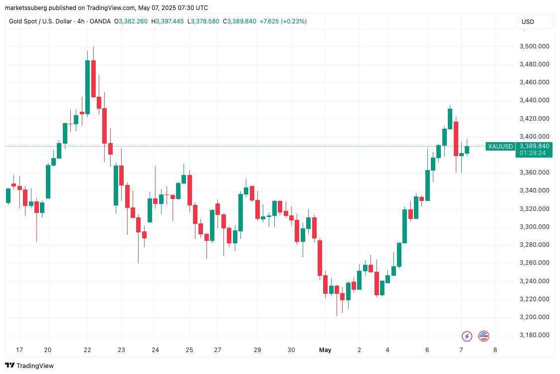 XAU/USD 4-hour chart. Source: Cointelegraph/TradingView