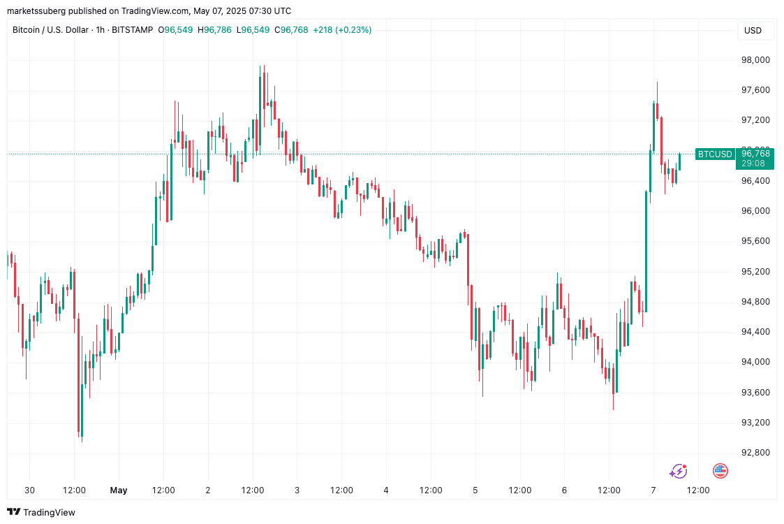 BTC/USD 1-hour chart. Source: Cointelegraph/TradingView