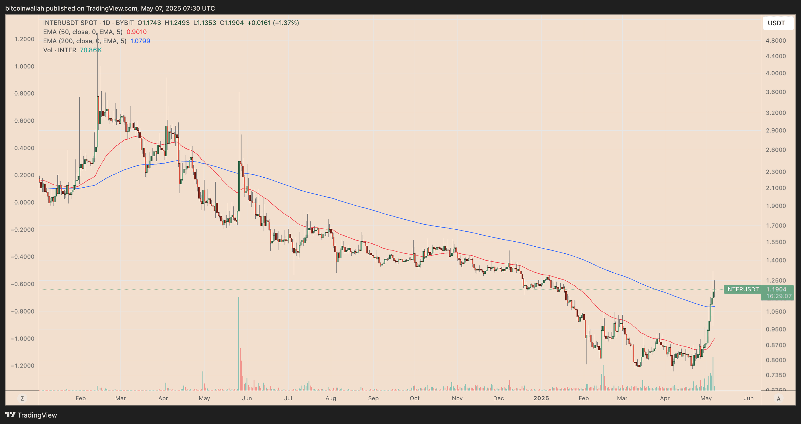 INTER/USD daily price chart. Source: TradingView