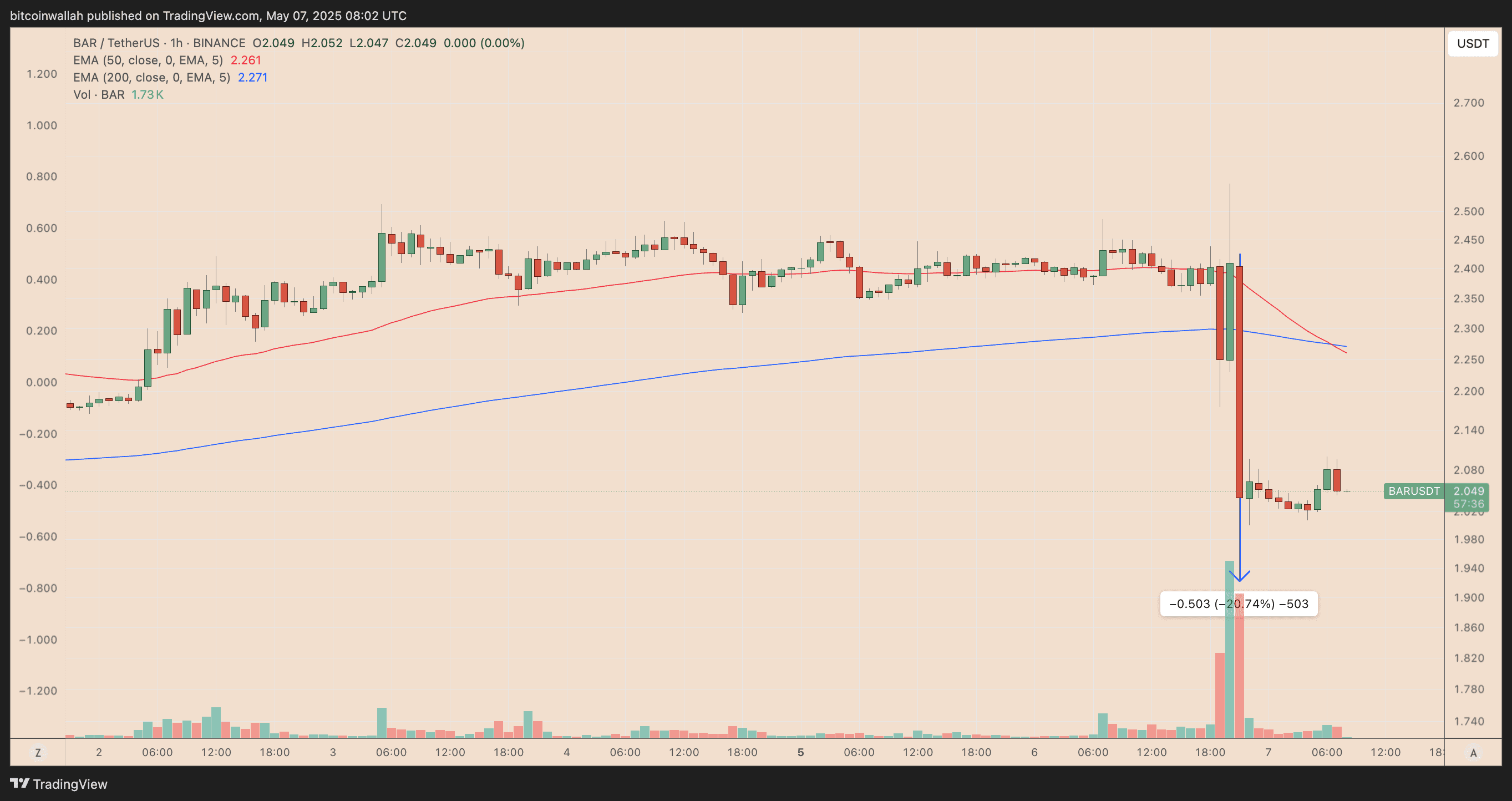 BAR/USDT hourly price chart. Source: TradingView