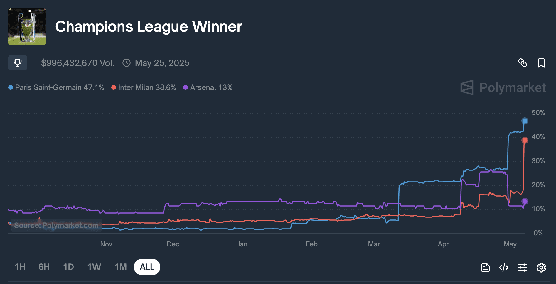 Champion League winner odds data. Source: Polymarket