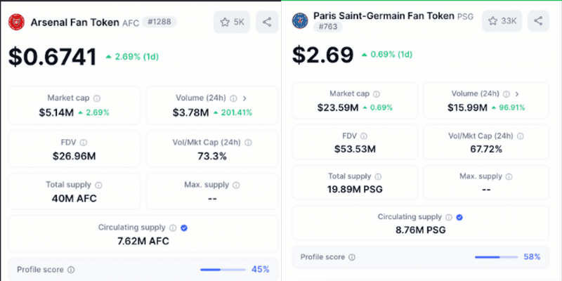 AFC and PSG token prices and volumes (24 hours). Source: CoinMarketCap