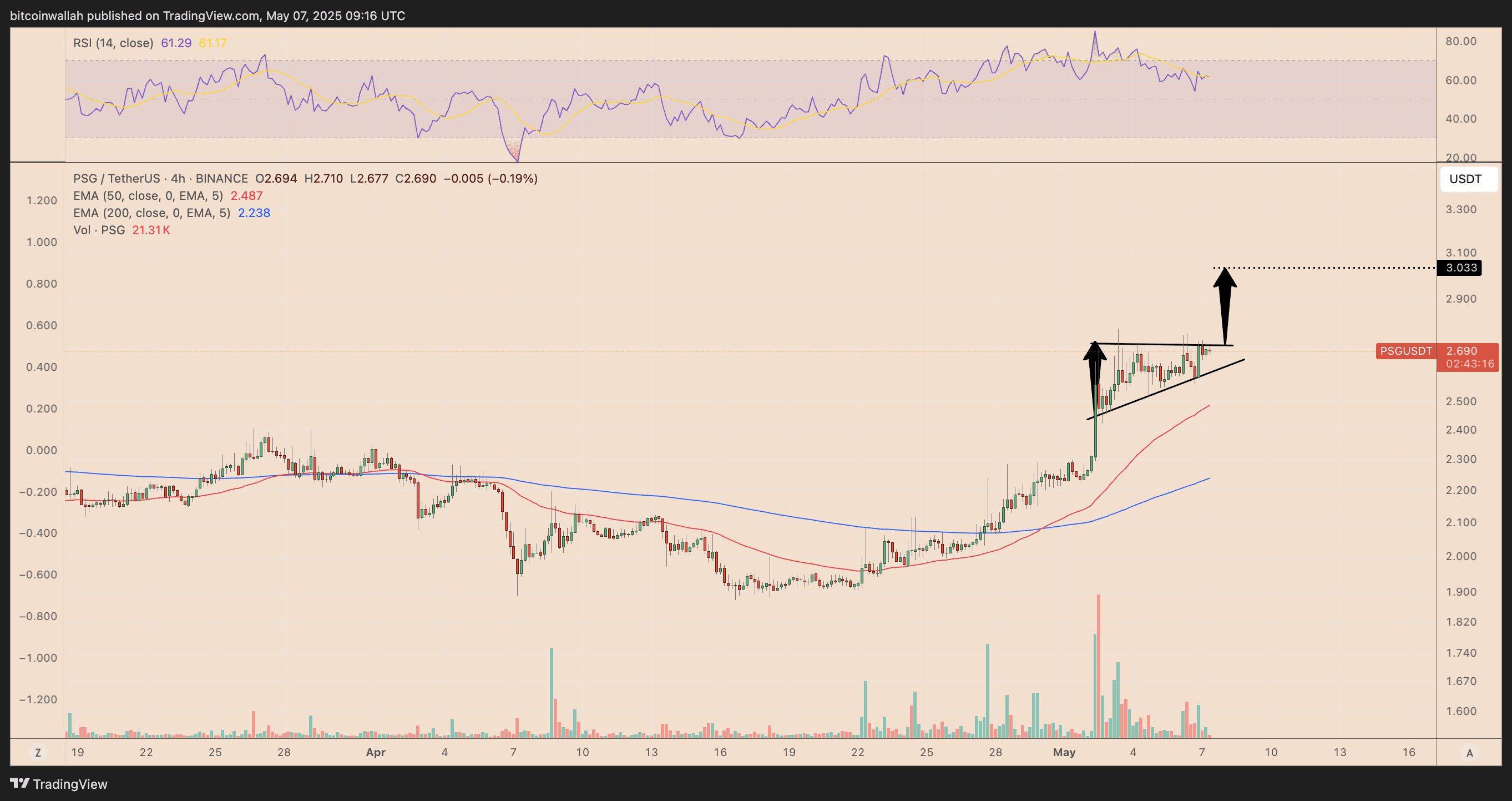 PSG/USD four-hour price chart. Source: TradingView