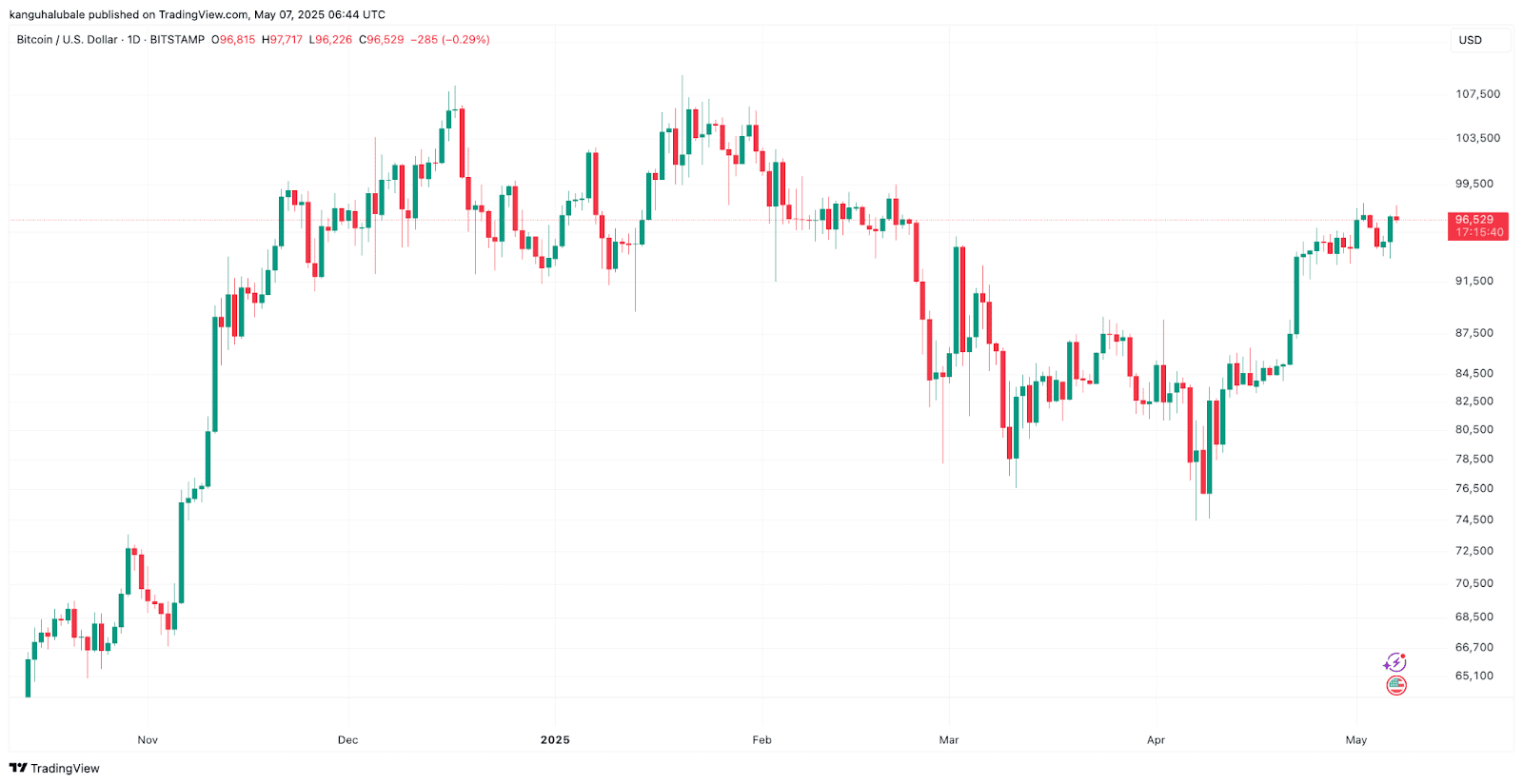 BTC/USD daily chart. Source: Cointelegraph/TradingView