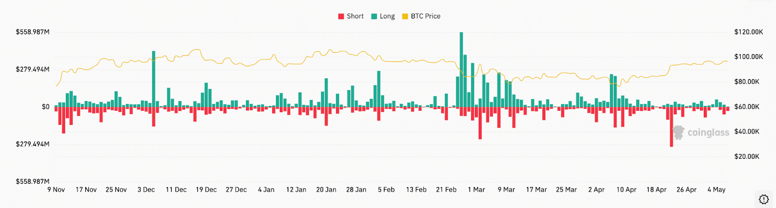 Total Bitcoin liquidations. Source: CoinGlass