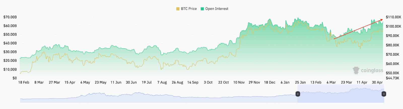 BTC futures open interest. Source: CoinGlass