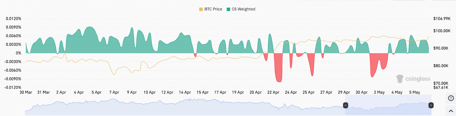 BTC OI-weighted funding rate. Source: CoinGlass