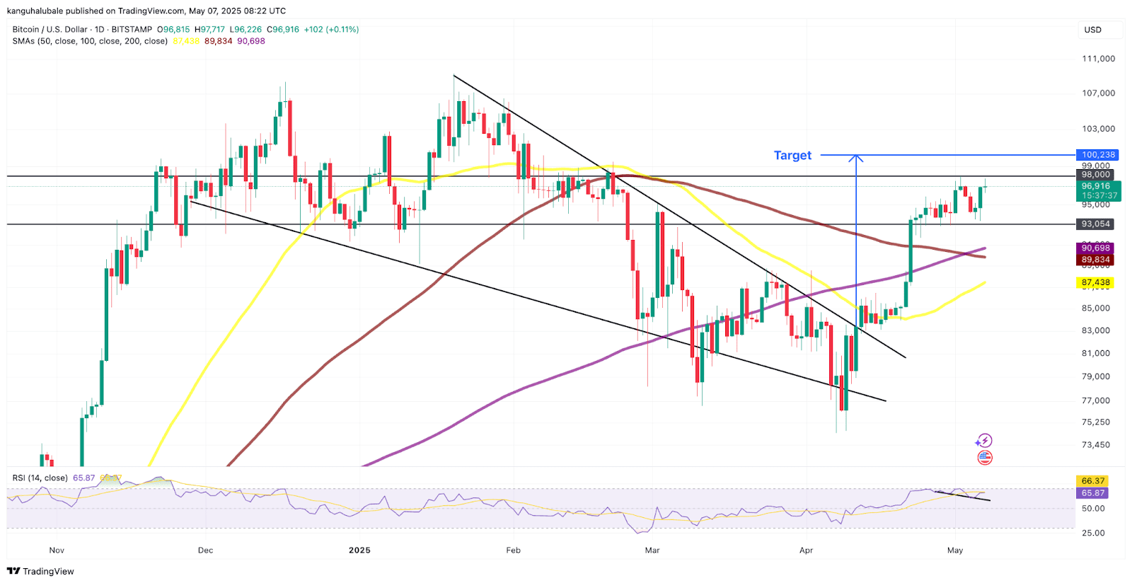 BTC/USD daily chart. Source: Cointelegraph/TradingView