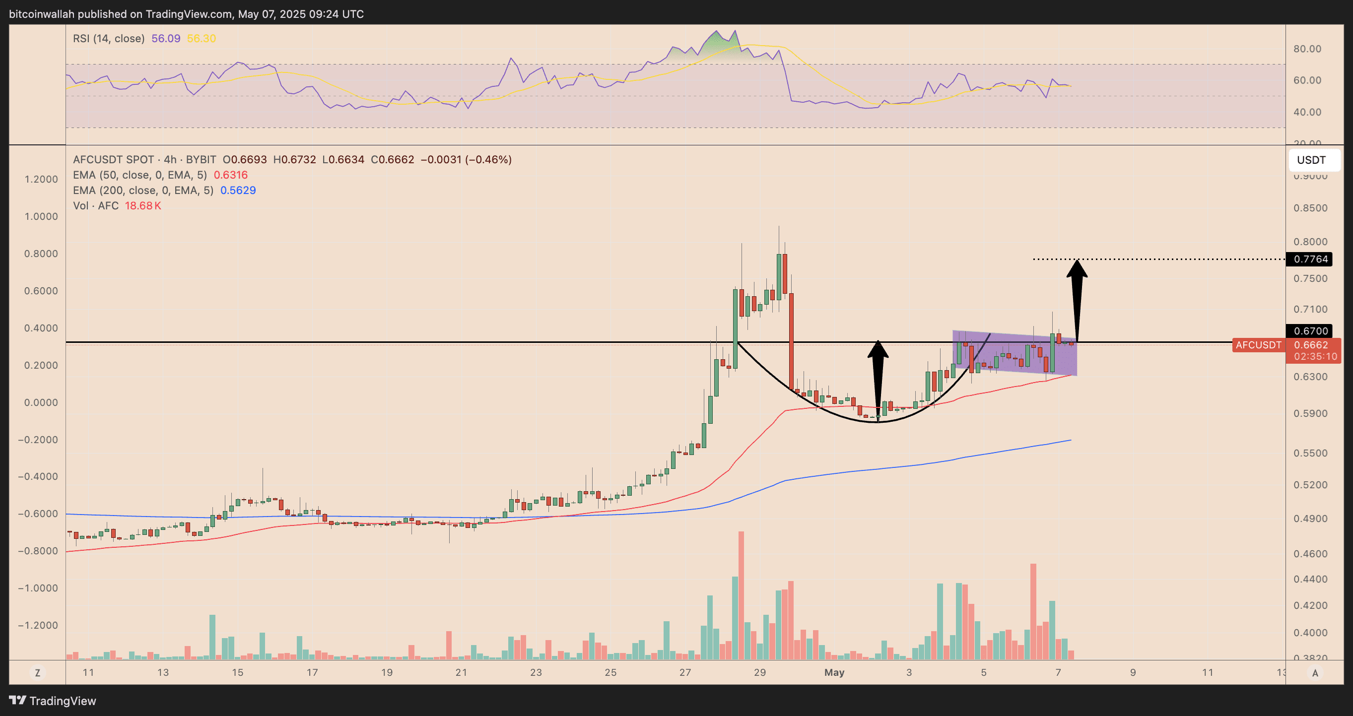 AFC/USDT four-hour price chart. Source: TradingView