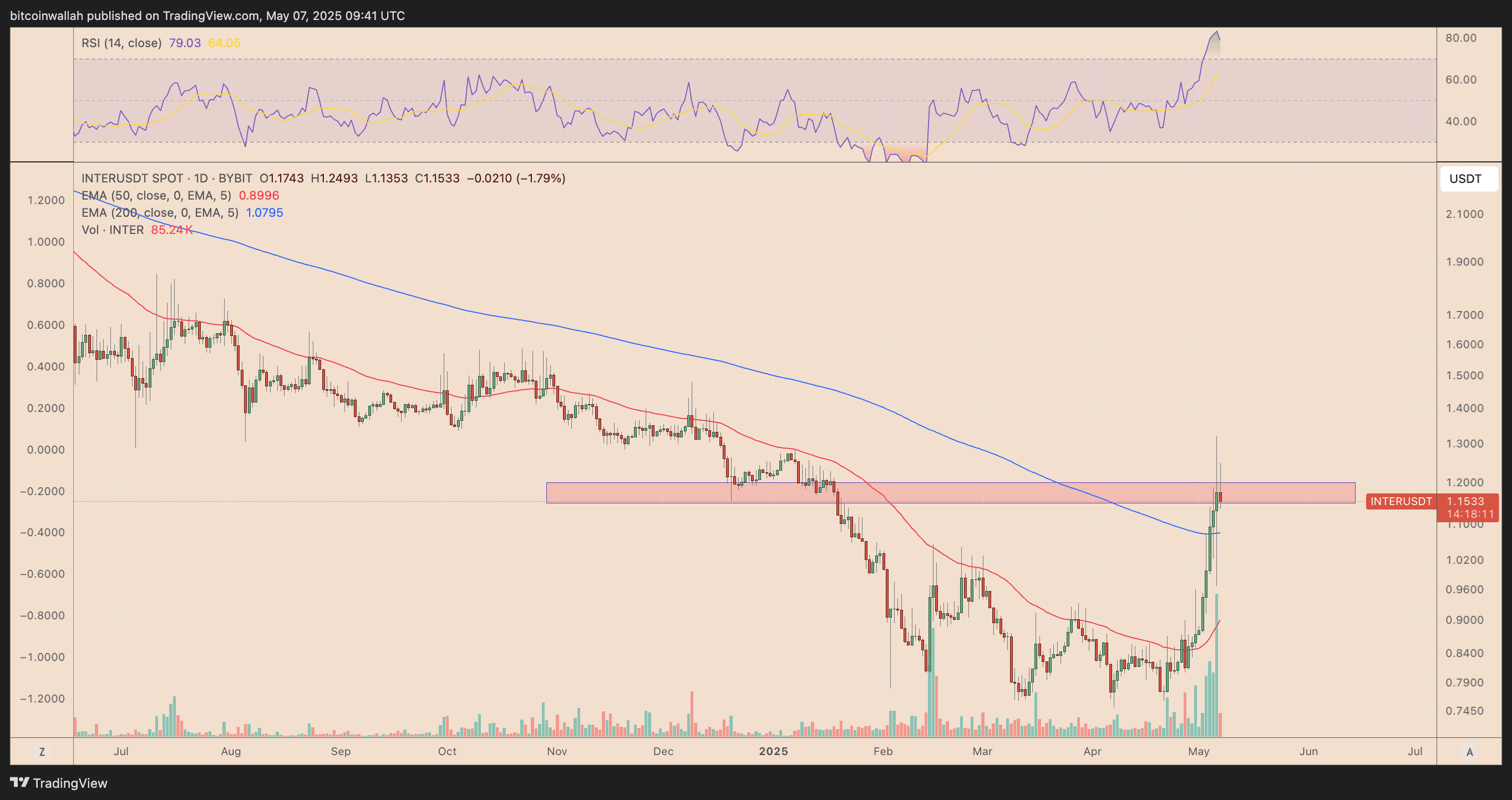 INTER/USDT daily price chart. Source: TradingView