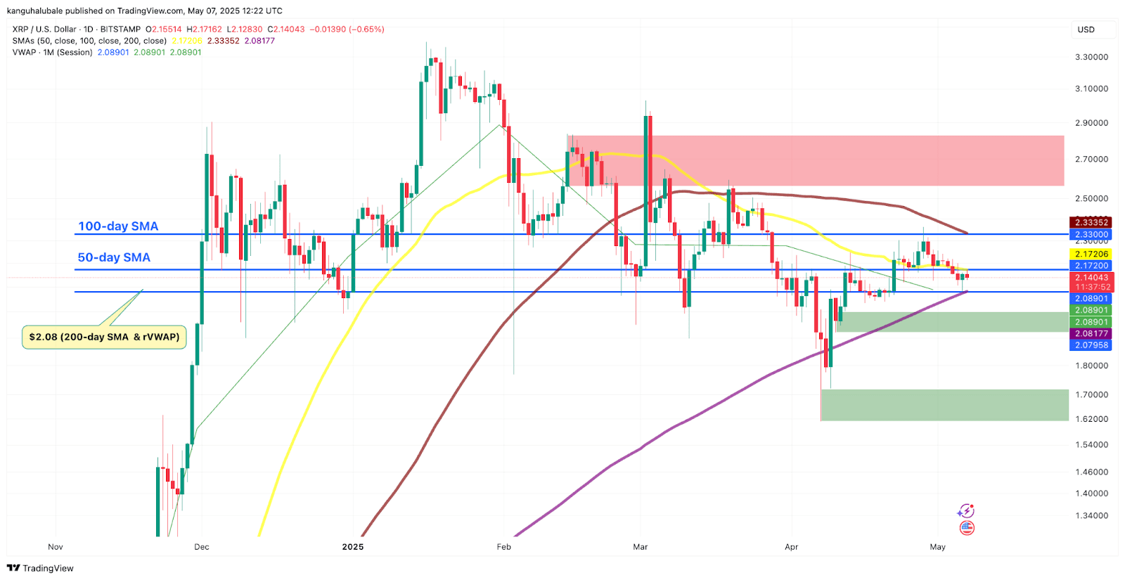 XRP/USD daily chart. Source: Cointelegraph/TradingView