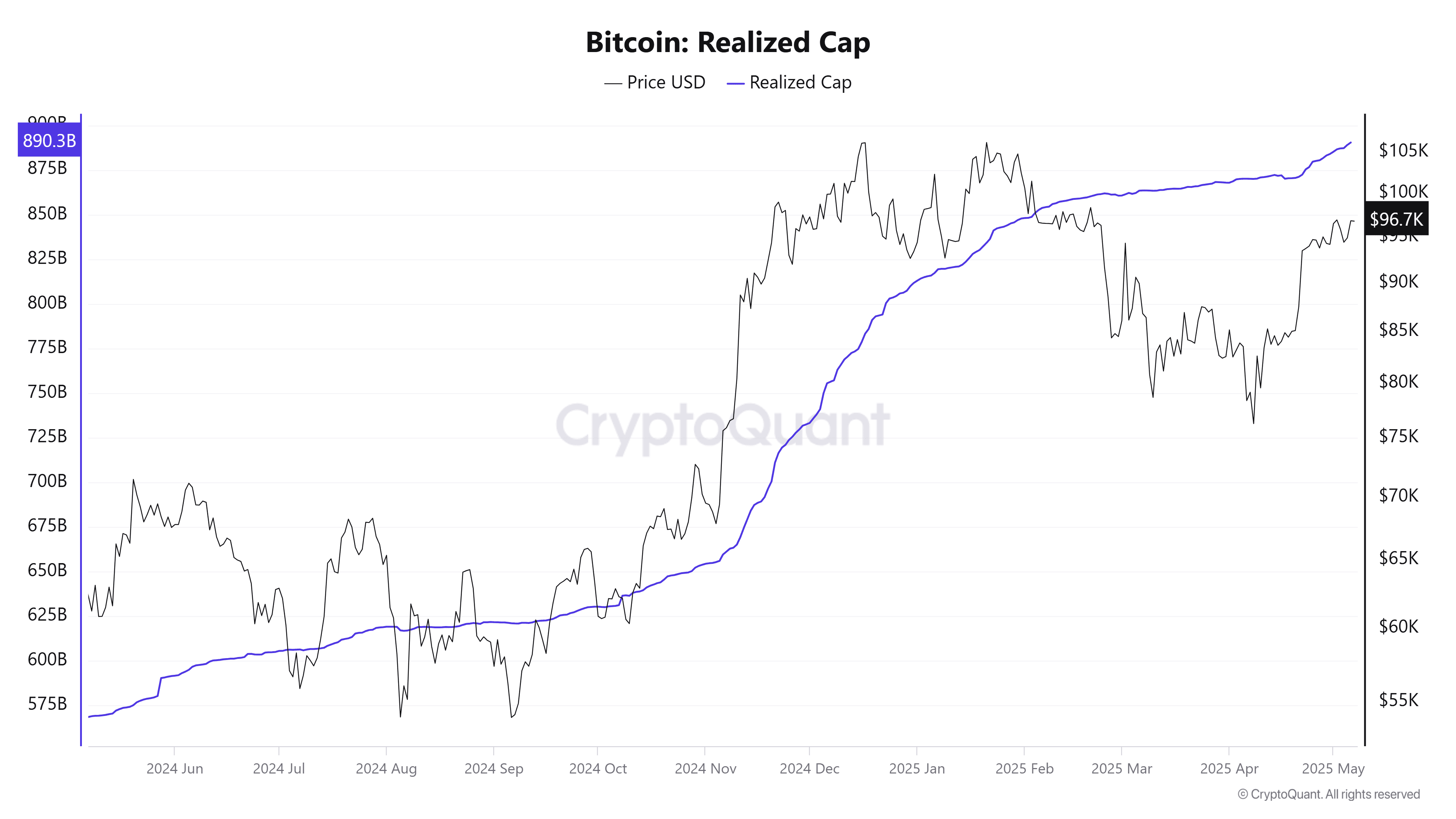 Bitcoin realized cap. Source: CryptoQuant