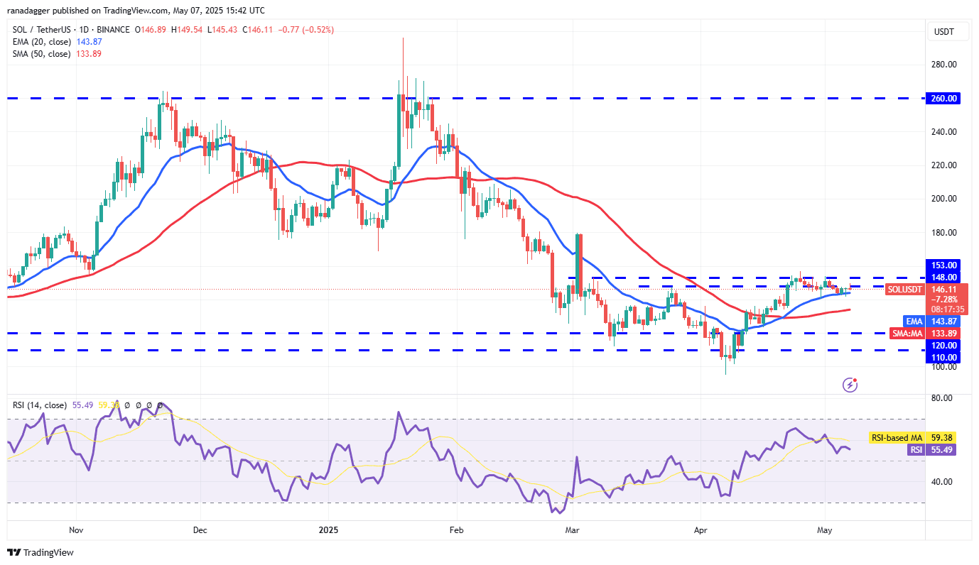 SOL/USDT daily chart. Source: Cointelegraph/TradingView