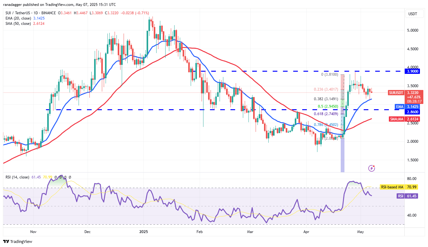 SUI/USDT daily chart. Source: Cointelegraph/TradingView