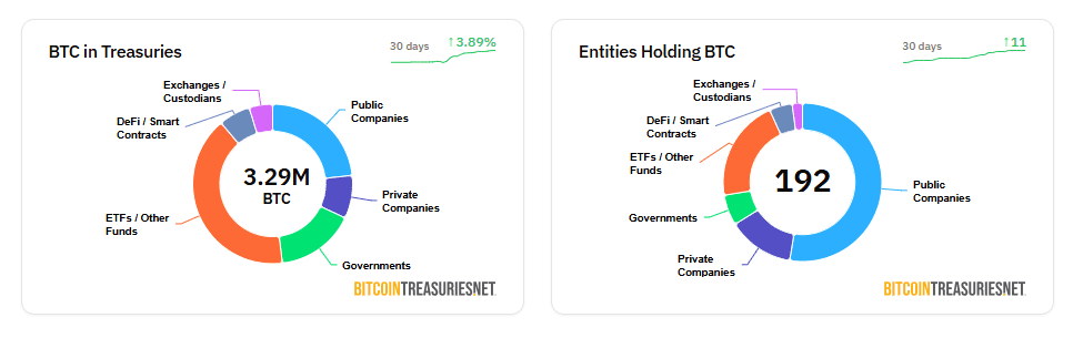 Corporate Bitcoin treasuries are increasingly popular. Source: Bitcointreasuries.net