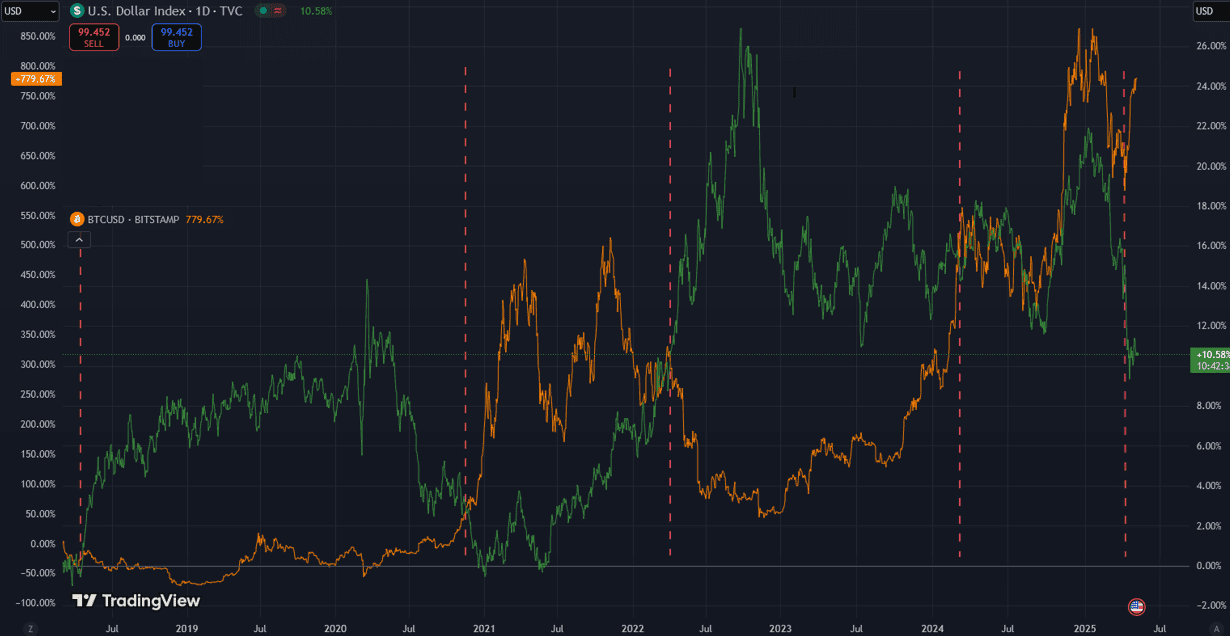 DXY vs BTC/USD 1-day. Source: Marie Poteriaieva, TradingView