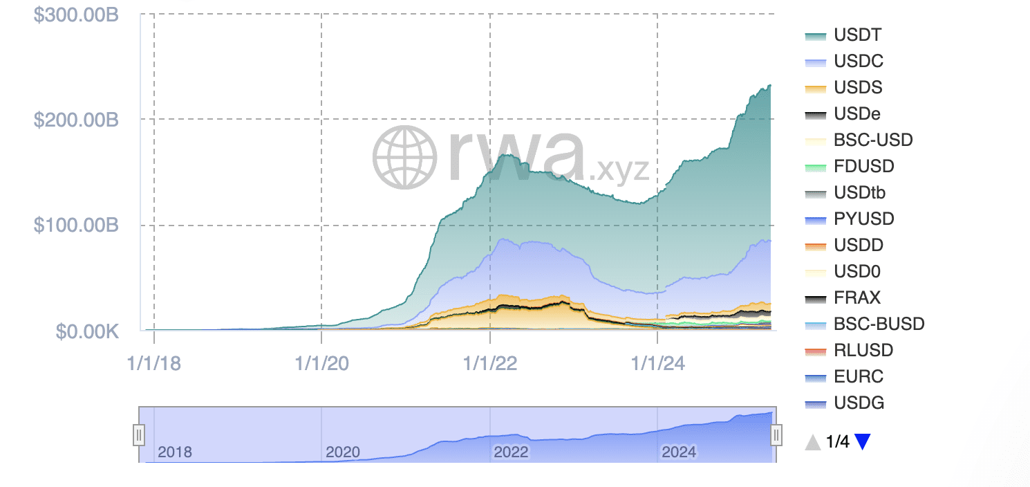 Stripe, Stablecoin, The stablecoin market cap has crossed $231 billion and continues to grow due to international demand for US dollar tokens. Source: RWA.XYZ