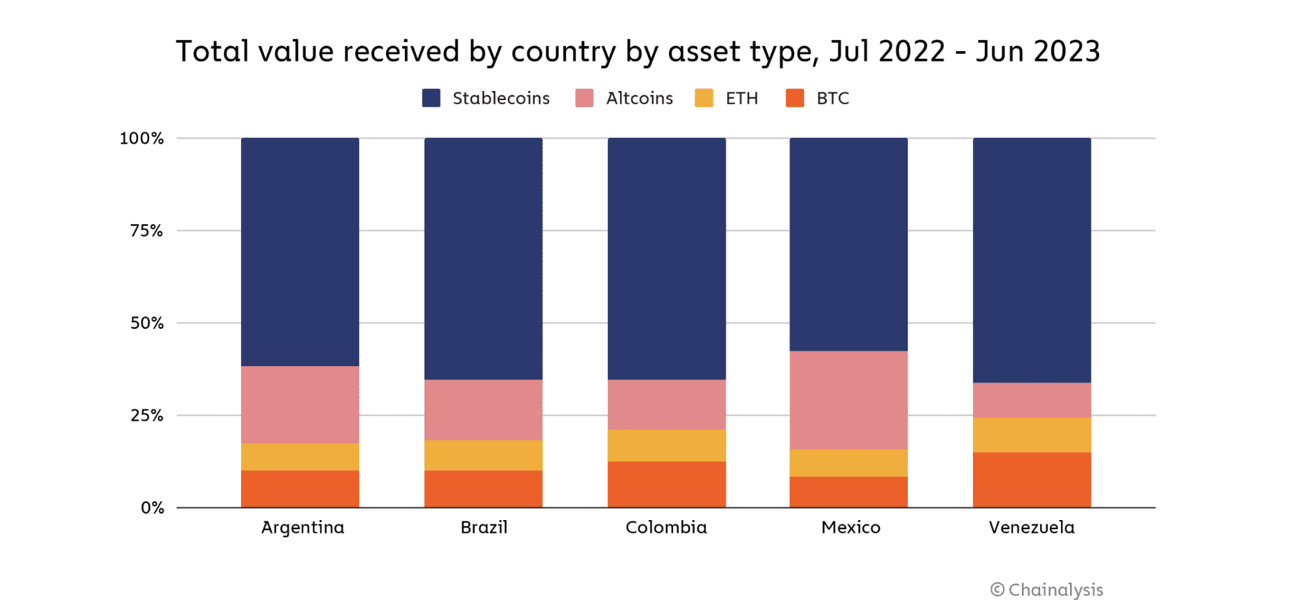 Stripe, Stablecoin, Stablecoins dominate crypto transactions in South America. Source: Chainalysis