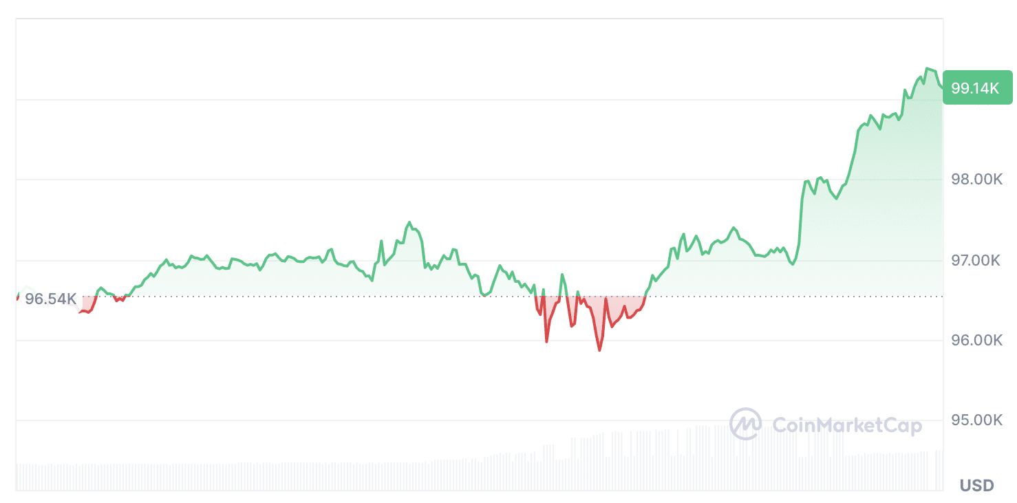 Bitcoin is trading at $99,140 at the time of publication. Source: CoinMarketCap
