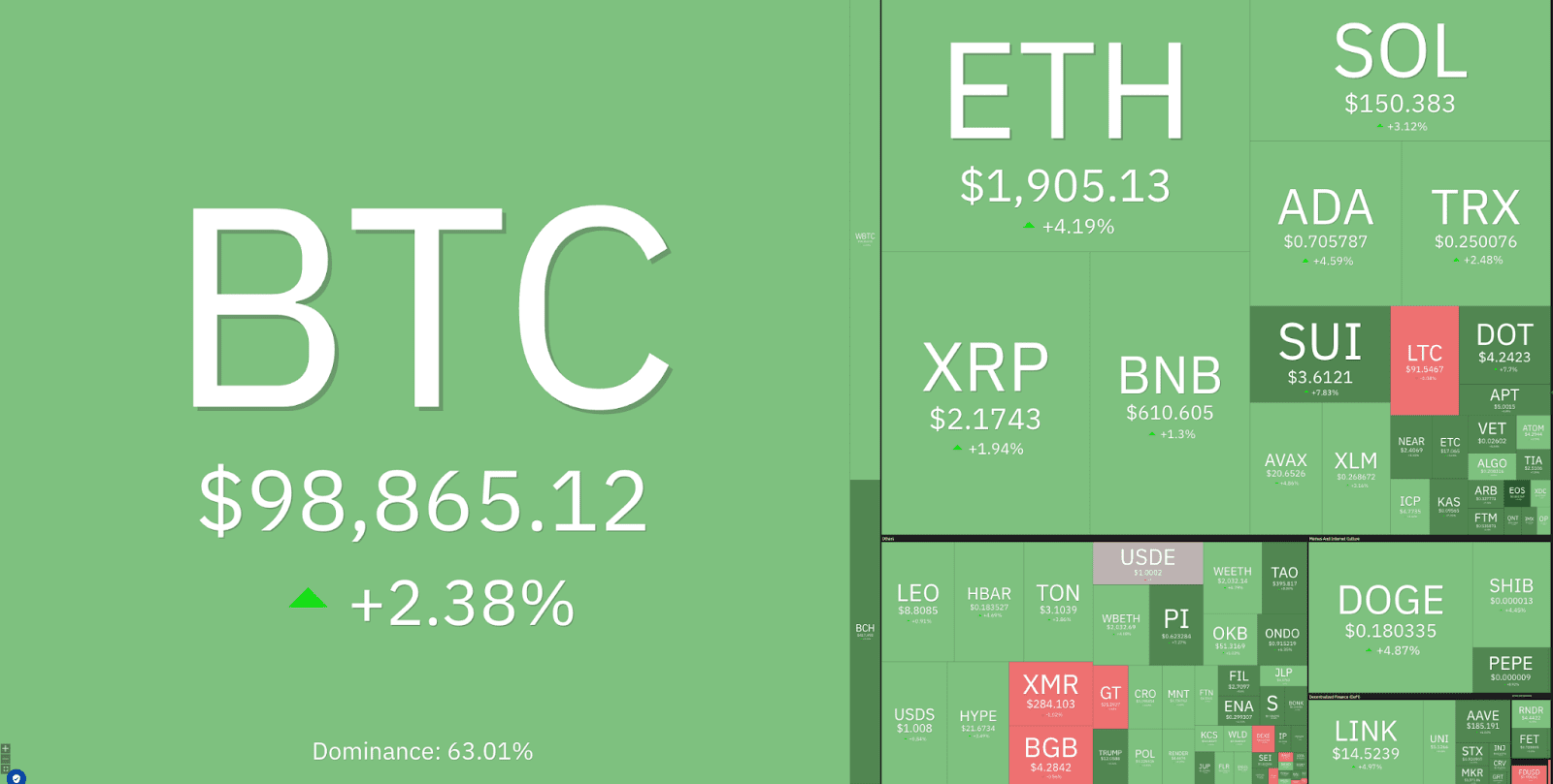 Crypto market performance May 8. Source: Coin360