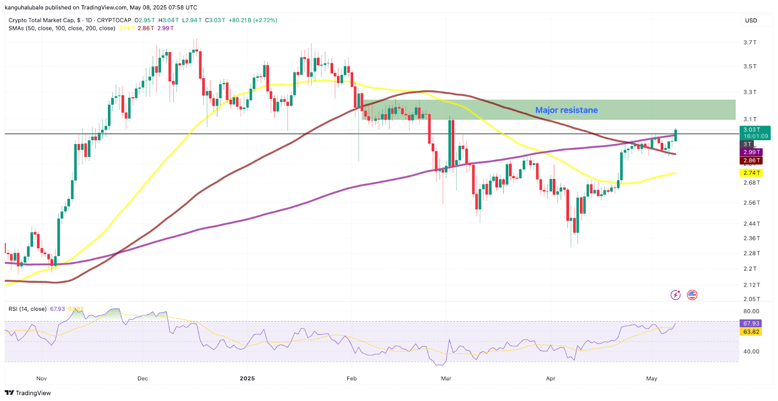 TOTAL crypto market capitalization daily performance chart. Source: Cointelegraph/TradingView