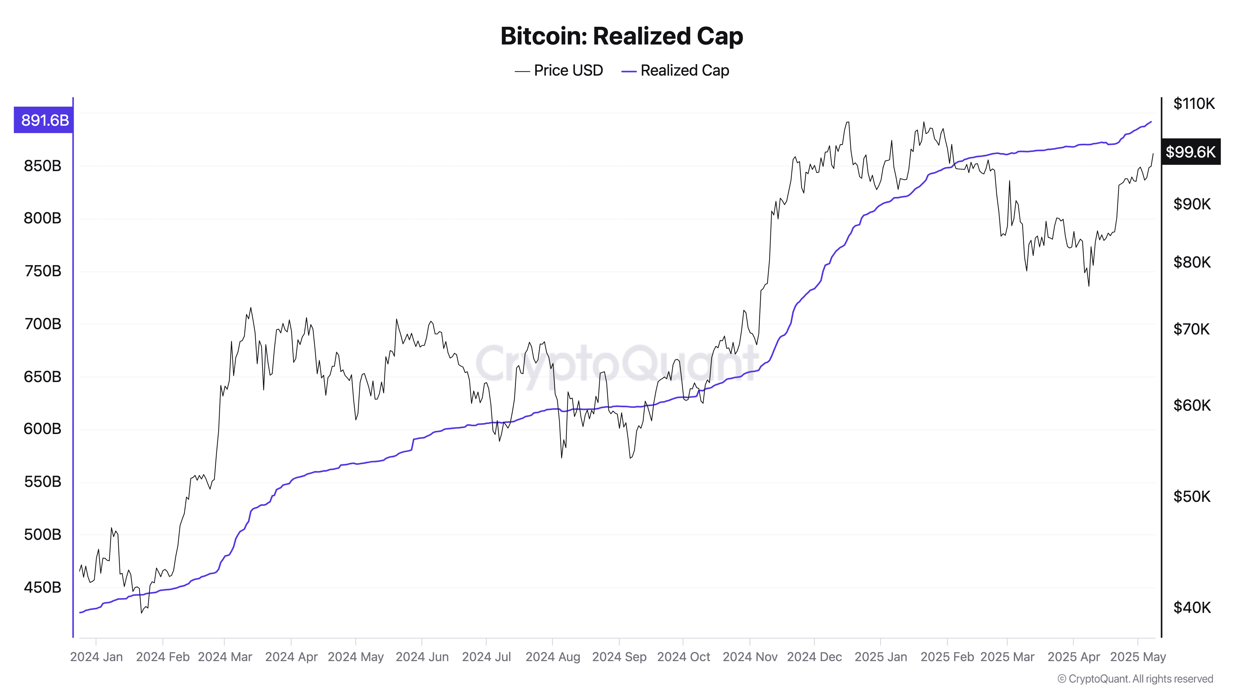 Bitcoin realized cap. Source: CryptoQuant