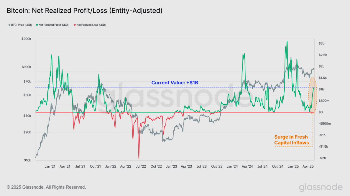 Bitcoin net realized profit/loss (screenshot). Source: Glassnode