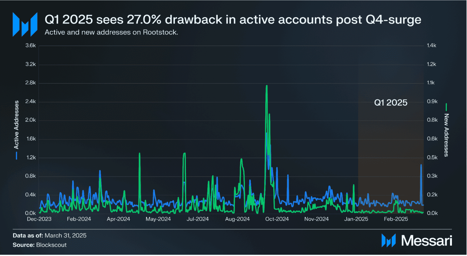 Active addresses drop on Rootstock. Source: Messari