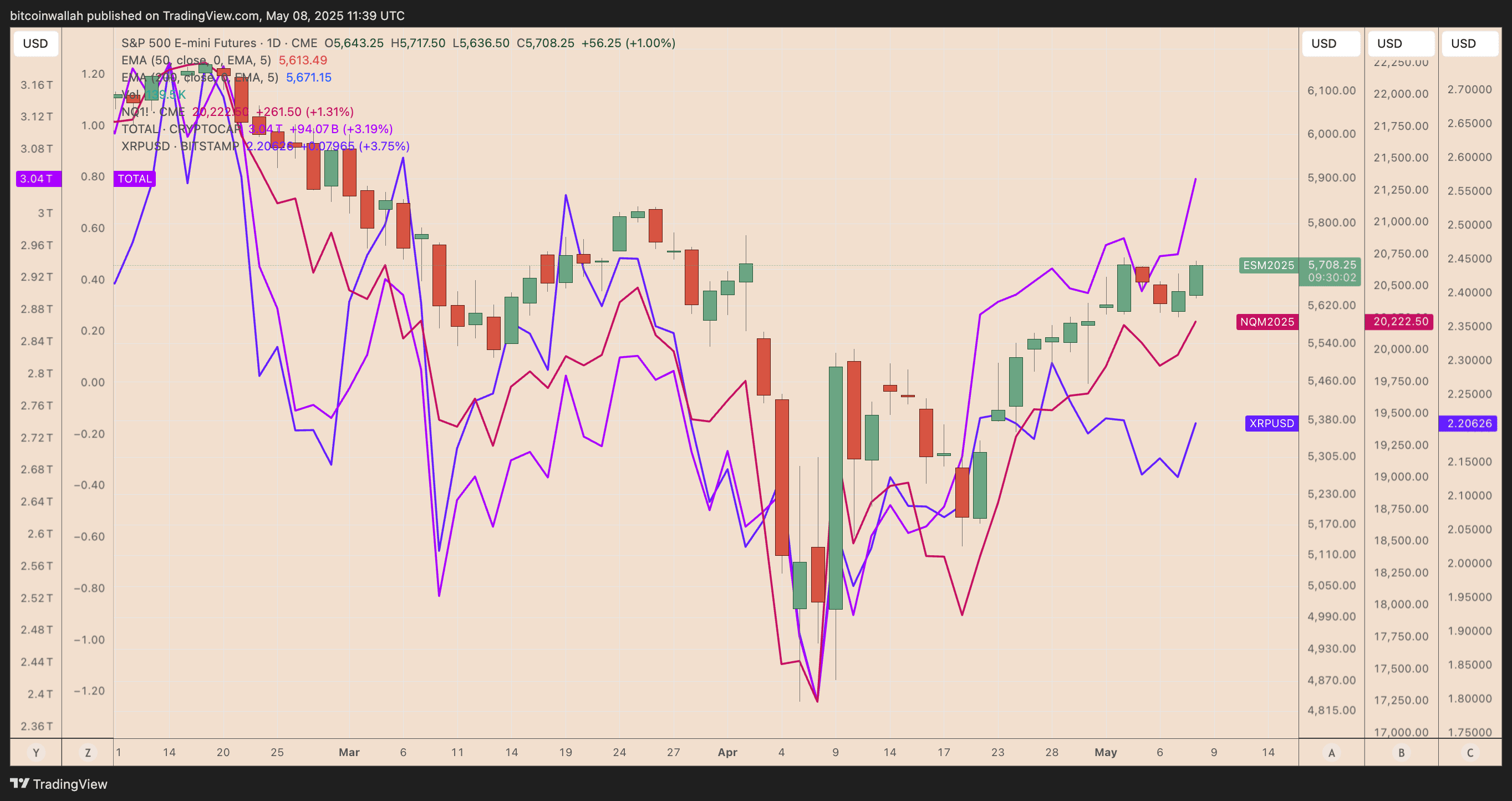 S&P 500 futures, Nasdaq futures, TOTAL crypto market cap, XRP/USD daily performance
