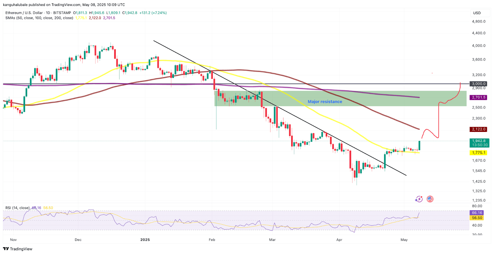 ETH/USD daily chart. Source: Cointelegraph/TradingView