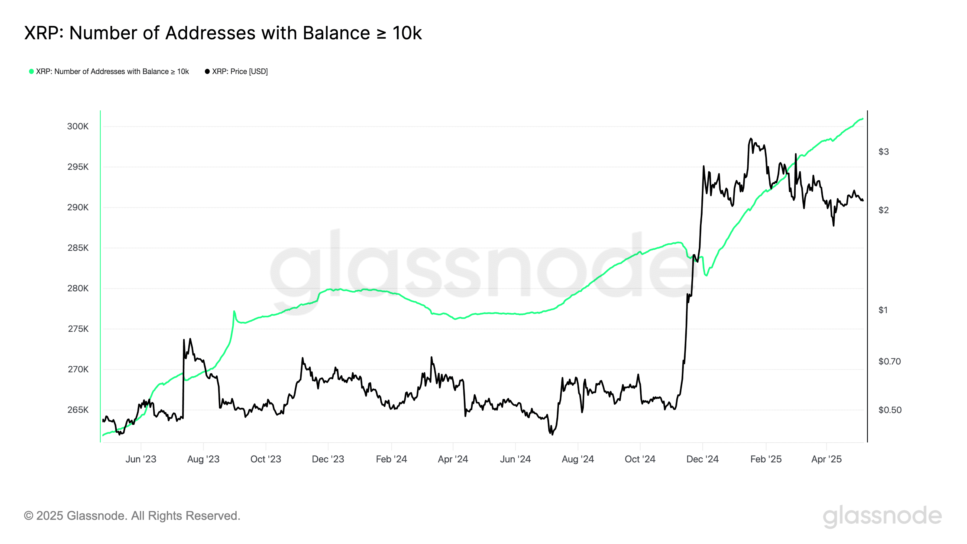 XRP number of addresses with a balance of over 10K tokens