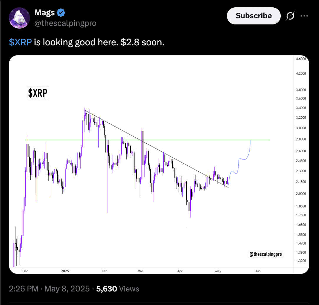 Mags prediction of a 30% rally toward $2.80