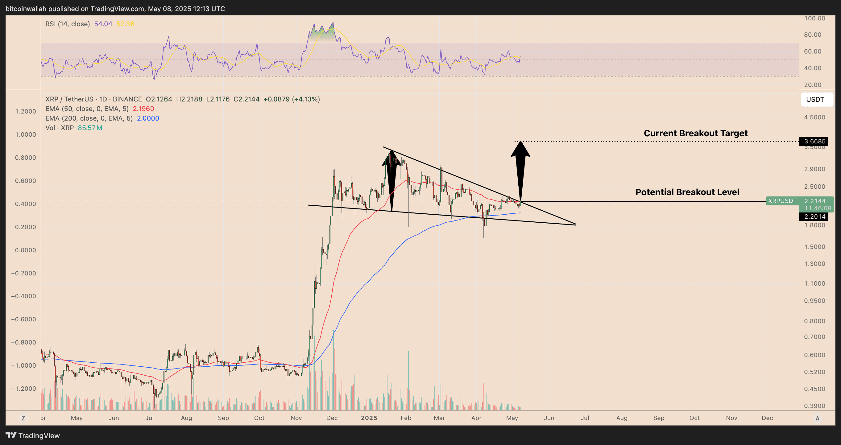 XRP/USD daily price chart ft. falling wedge breakout setup