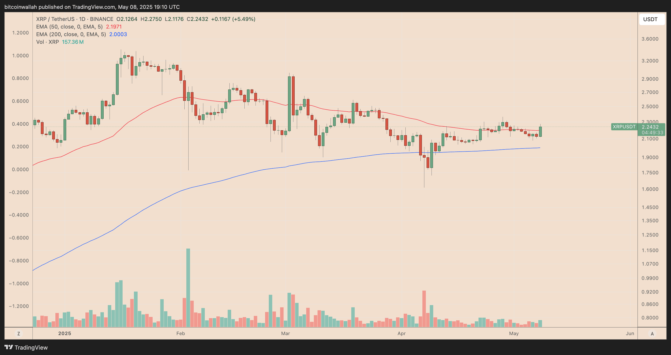 XRP/USD daily price chart: Trump’s tariff tease boosts risk appetite, helping XRP