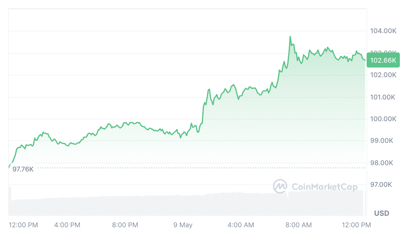 MARA Bitcoin Holdings and Bitcoin Price. Bitcoin is trading at $102,660 at the time of publication. Source: CoinMarketCap
