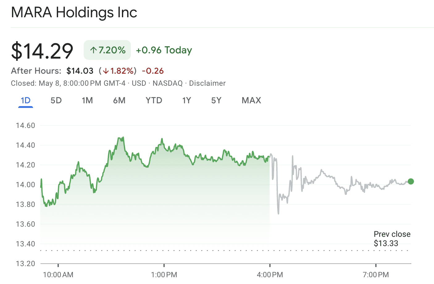 MARA Stock Price. MARA is trading at $14.20 at the time of publication. Source: Google Finance