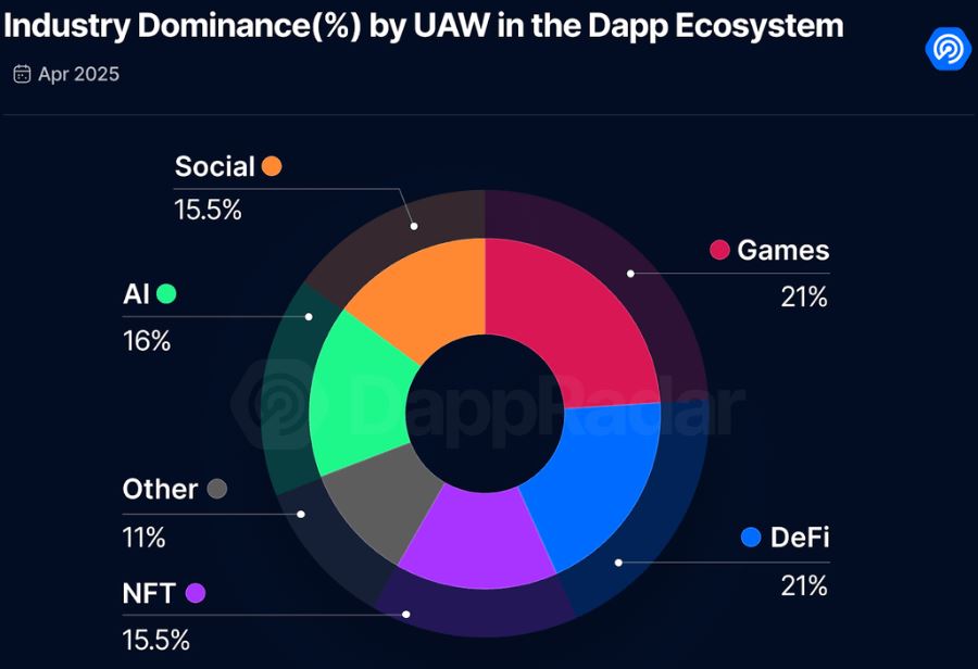 AI DApps market dominance jumped in April, while the market leaders have declined slightly. Source: DappRadar