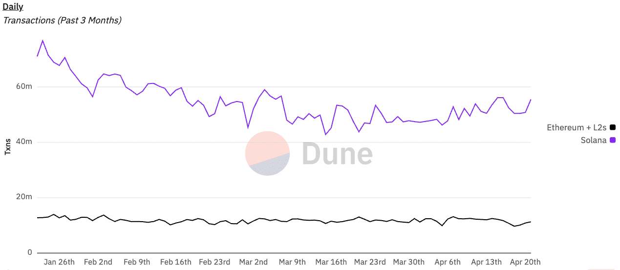 Transactions on Solana (purple) far exceed those on Ethereum and its layer 2s, but the latter has more value locked onchain. Source: Dune Analytics