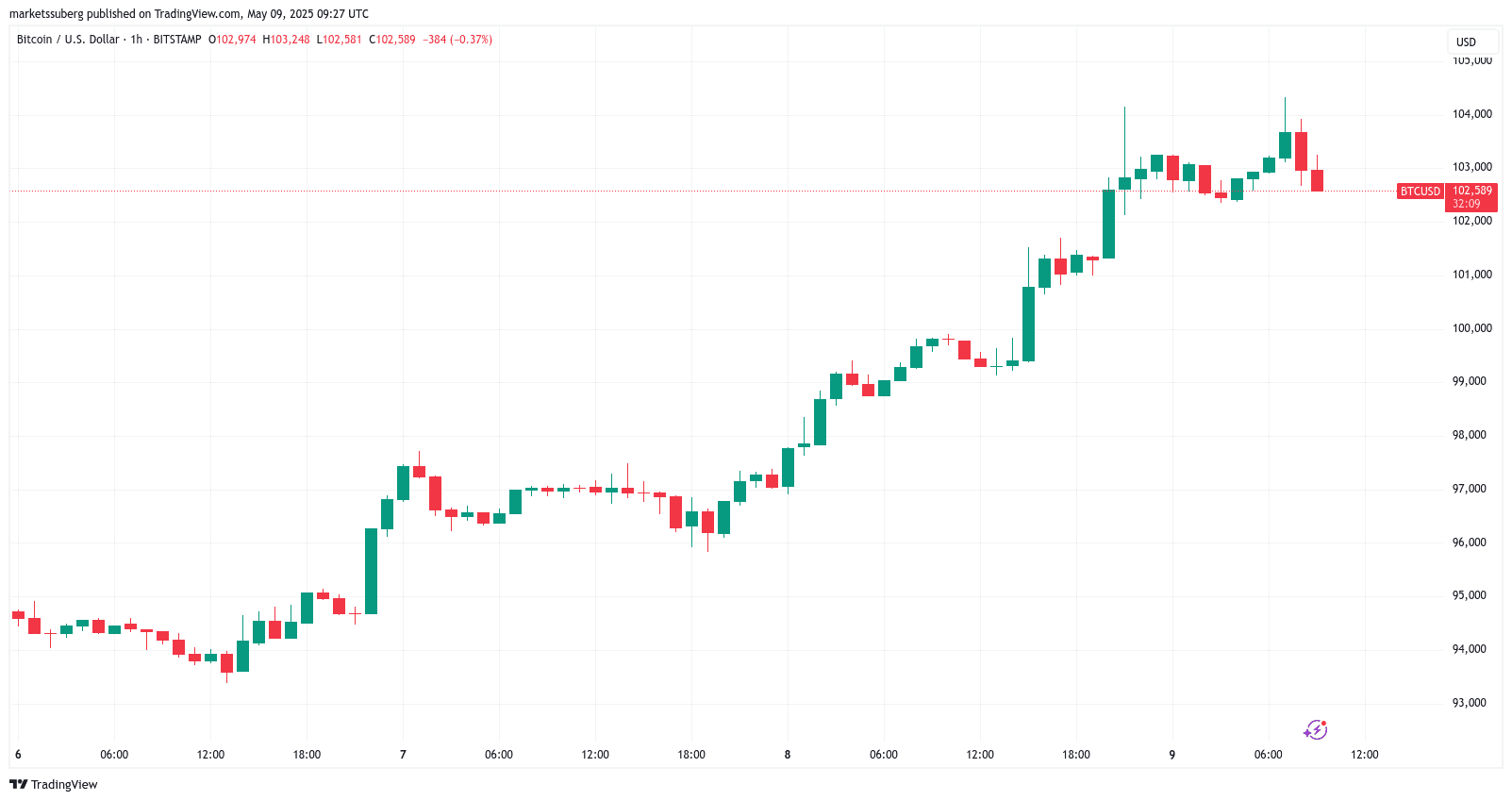 BTC/USD 1-hour chart. Source: Cointelegraph/TradingView
