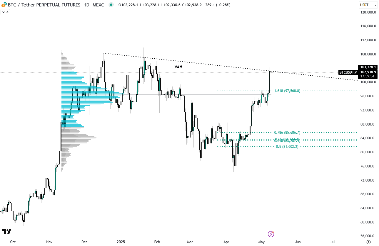 BTC/USDT 1-day chart with Fibonacci levels. Source: Patric H./X