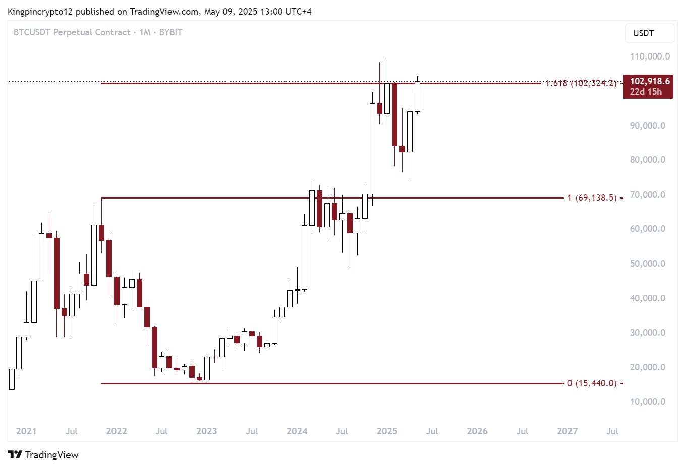 BTC/USDT 1-month chart with Fibonacci levels. Source: Kingpin Crypto/X