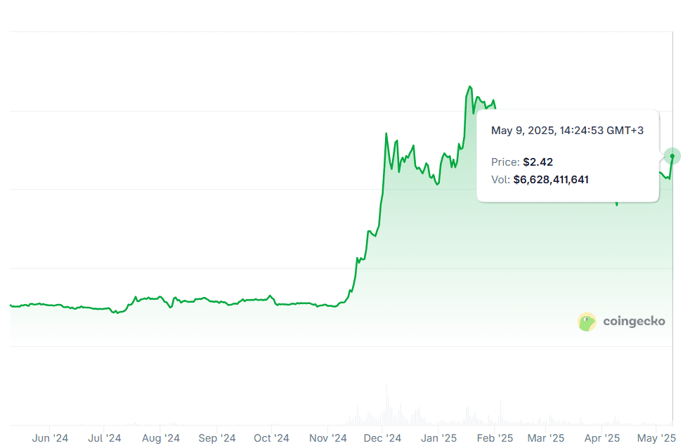 XRP ranks third among non-stablecoin cryptocurrencies by market capitalization. Source: CoinGecko