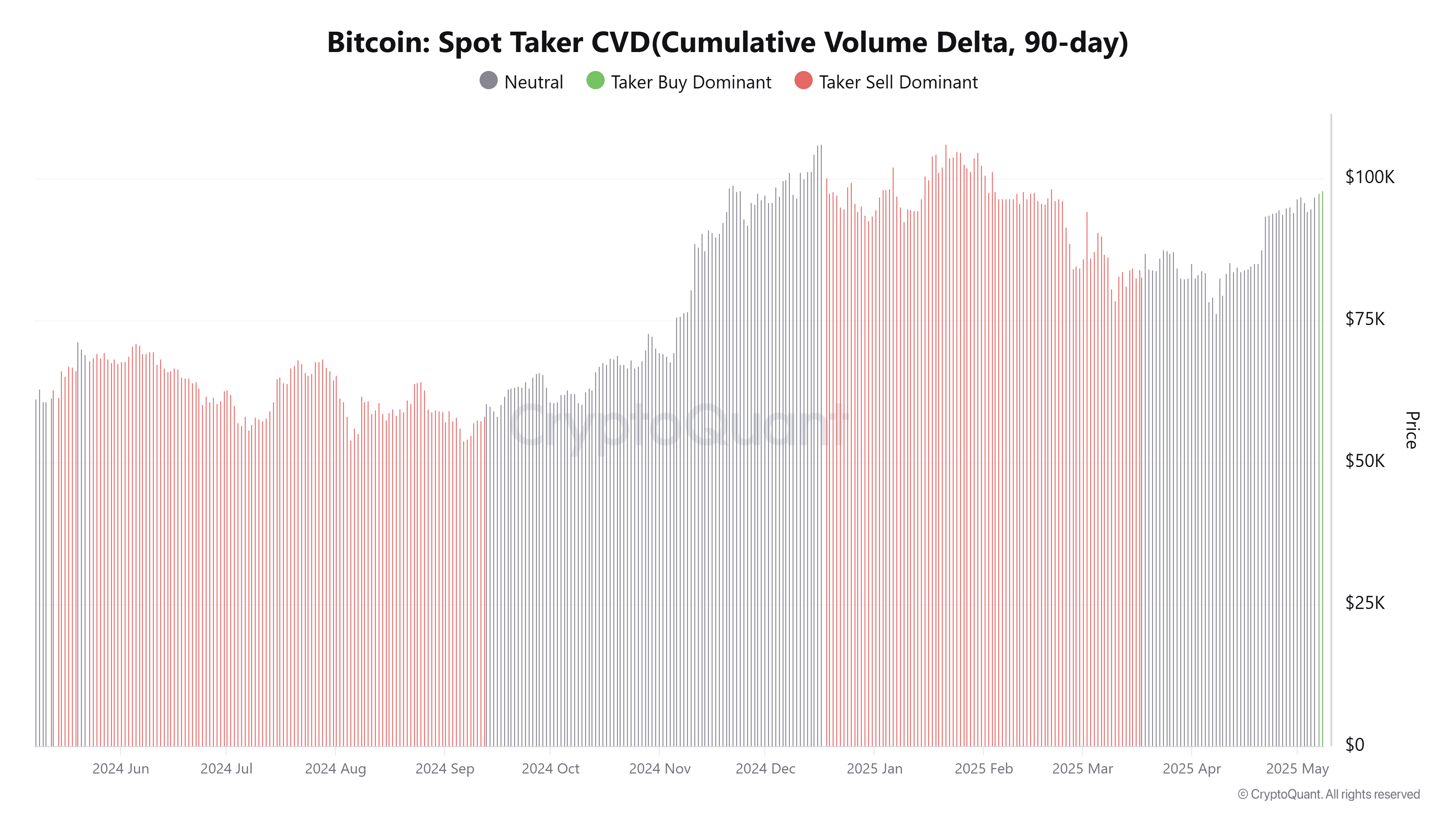 Bitcoin spot taker CVD chart. Source: CryptoQuant Bitcoin spot taker CVD chart. Source: CryptoQuant