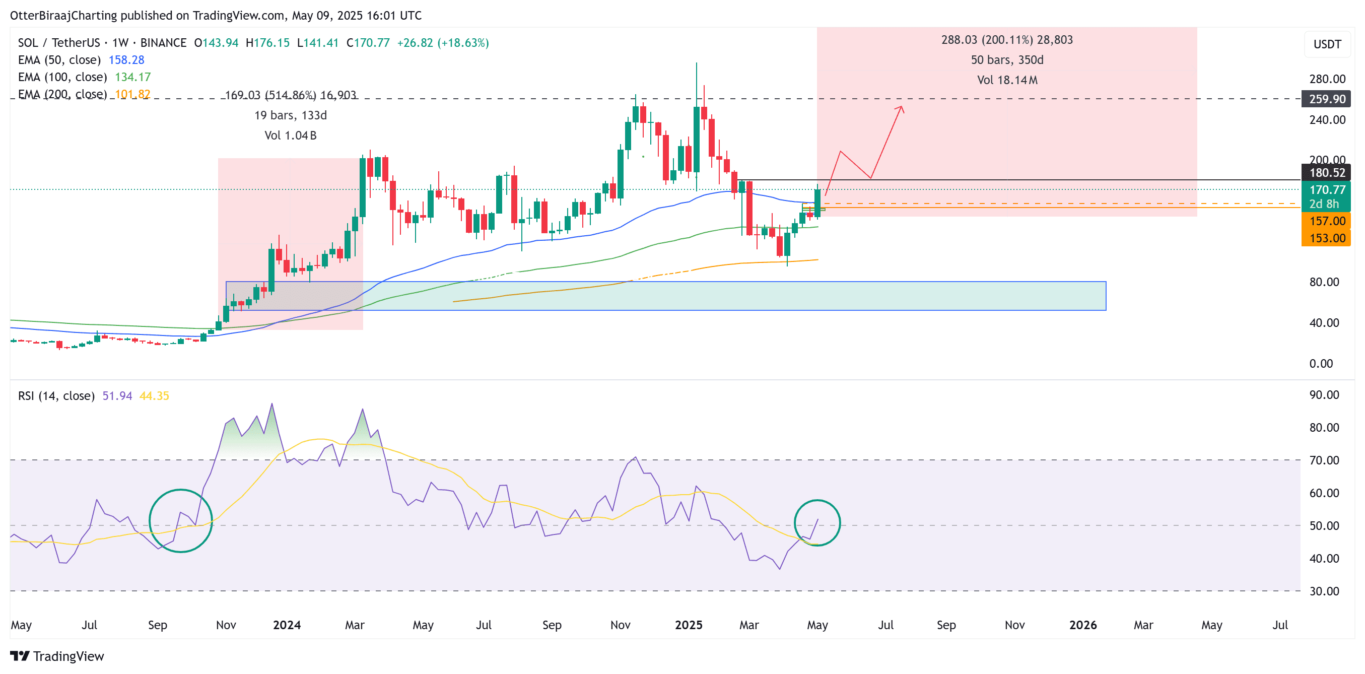 Solana 1-week chart. Source: Cointelegraph/TradingView. Solana's 1-week chart showing the 50, 100, and 200-week EMAs, indicating bullish momentum