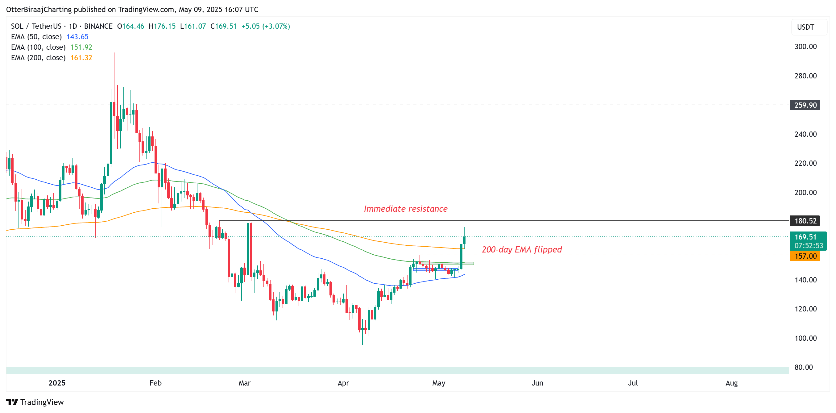 Solana 1-day chart. Source: Cointelegraph/TradingView. Solana's 1-day chart indicating a close above the 200-day EMA and resistance at $180