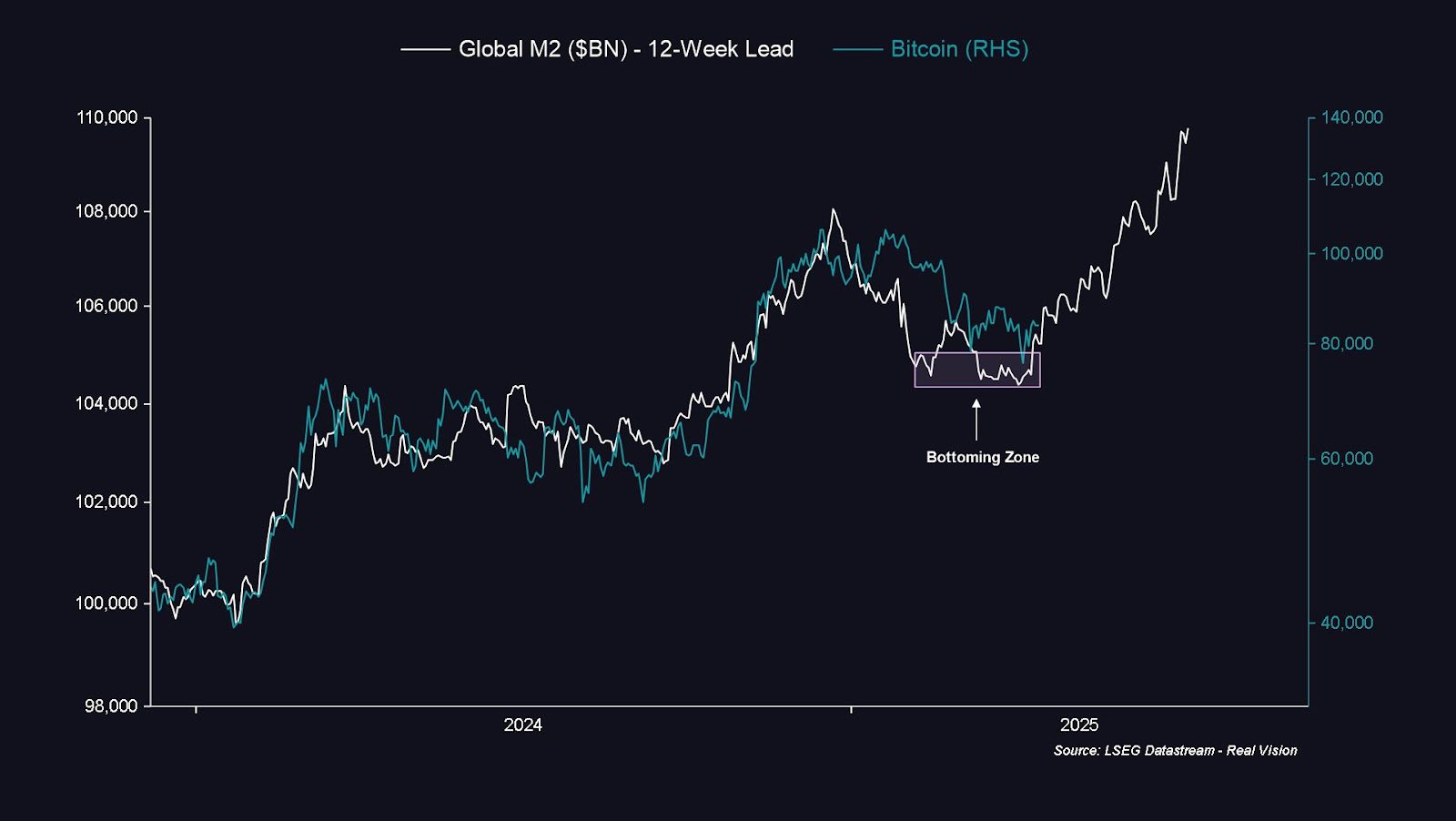 Global M2 and BTC/USD. Source: Real Vision