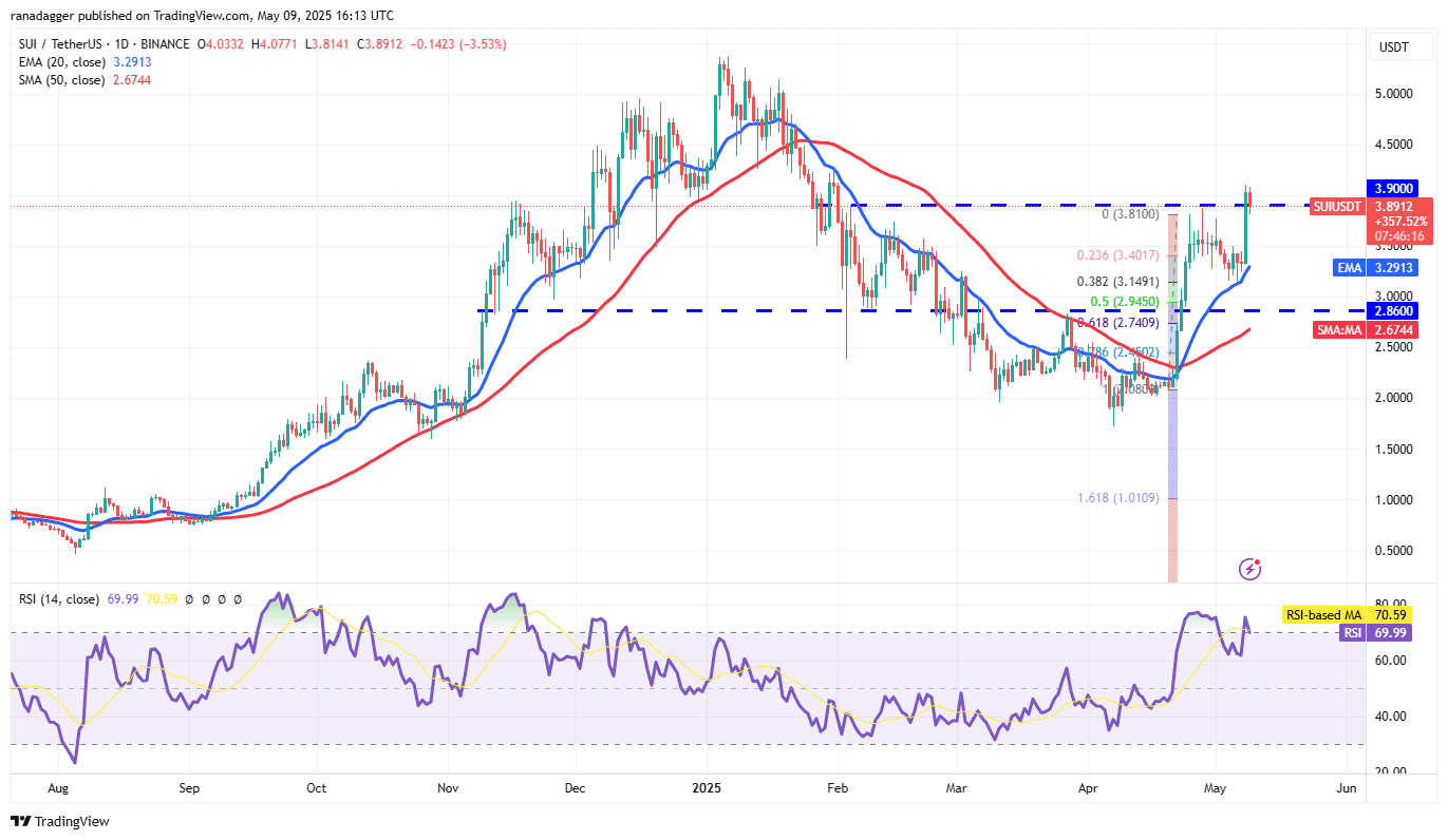 SUI/USDT daily chart. Source: Cointelegraph/TradingView