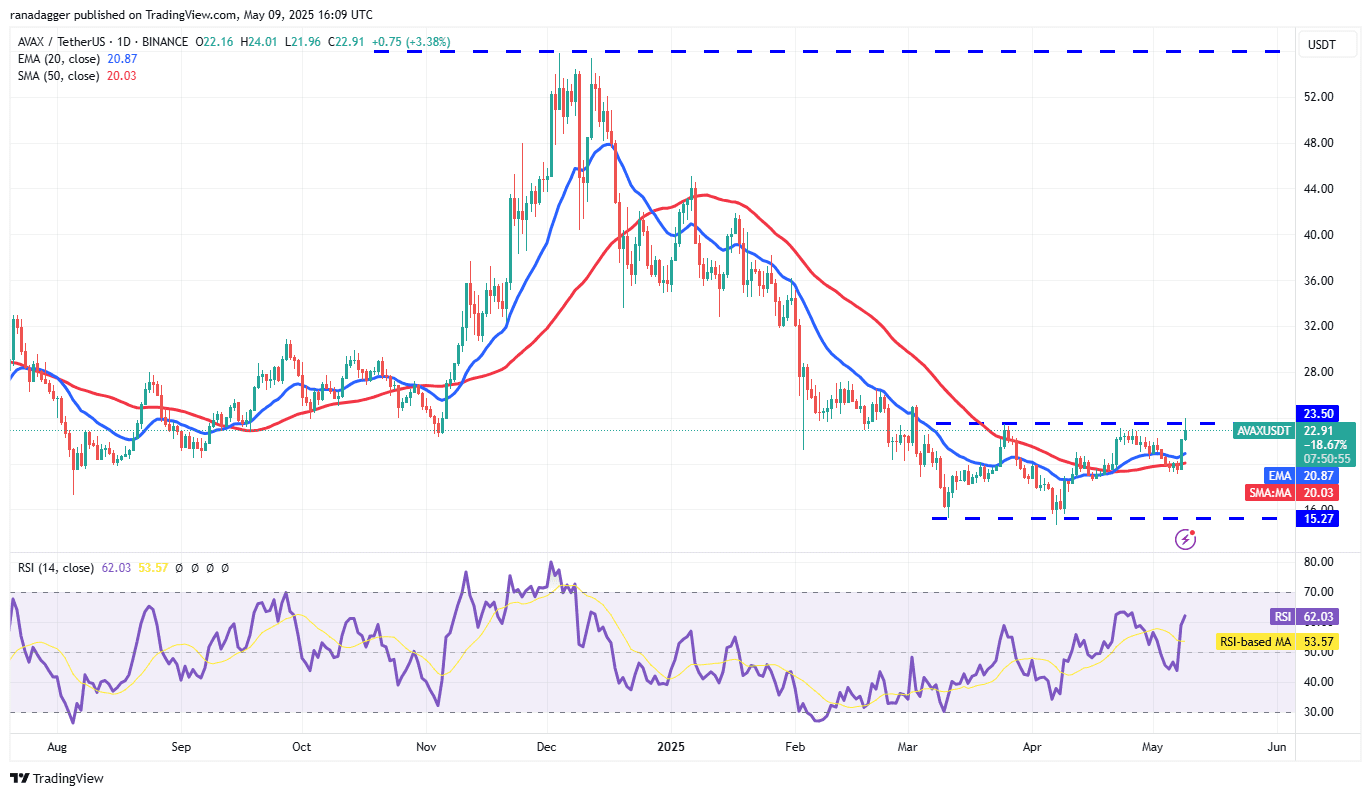 AVAX/USDT daily chart. Source: Cointelegraph/TradingView