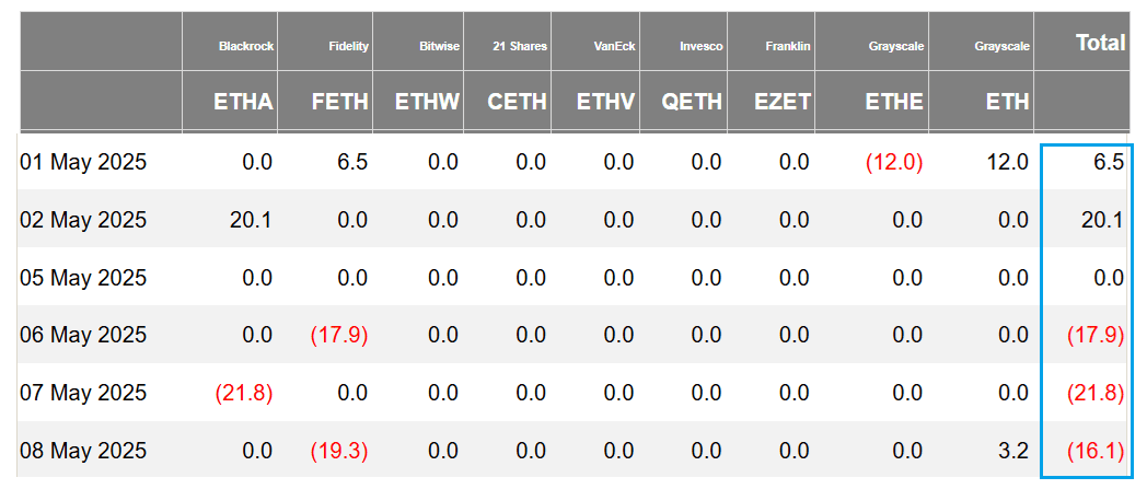Ether US-listed spot ETFs' daily net flows, USD million. Source: Farside Investors